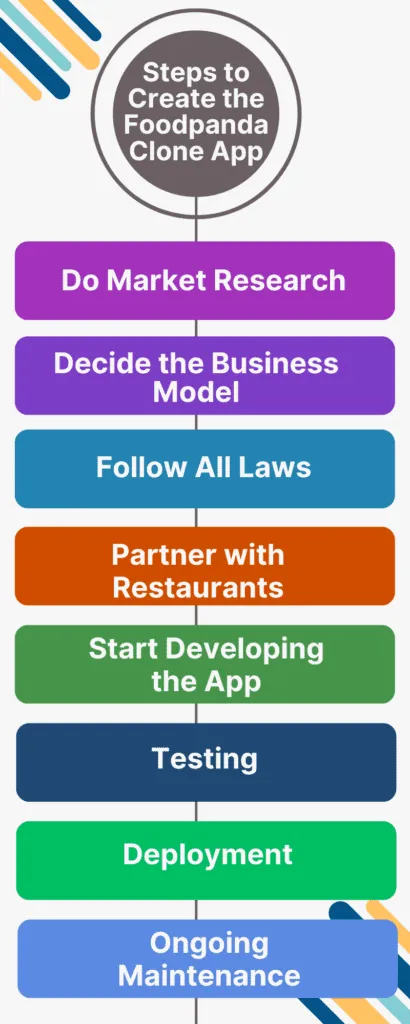 Steps to Create the Foodpanda Clone App