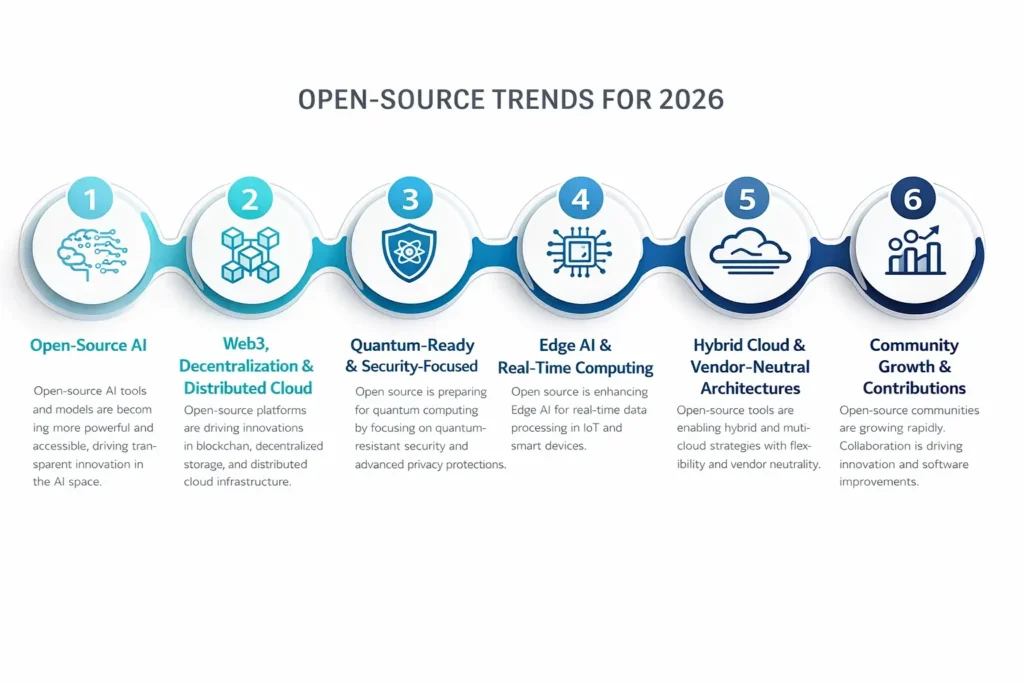 Open-Source Trends for 2026