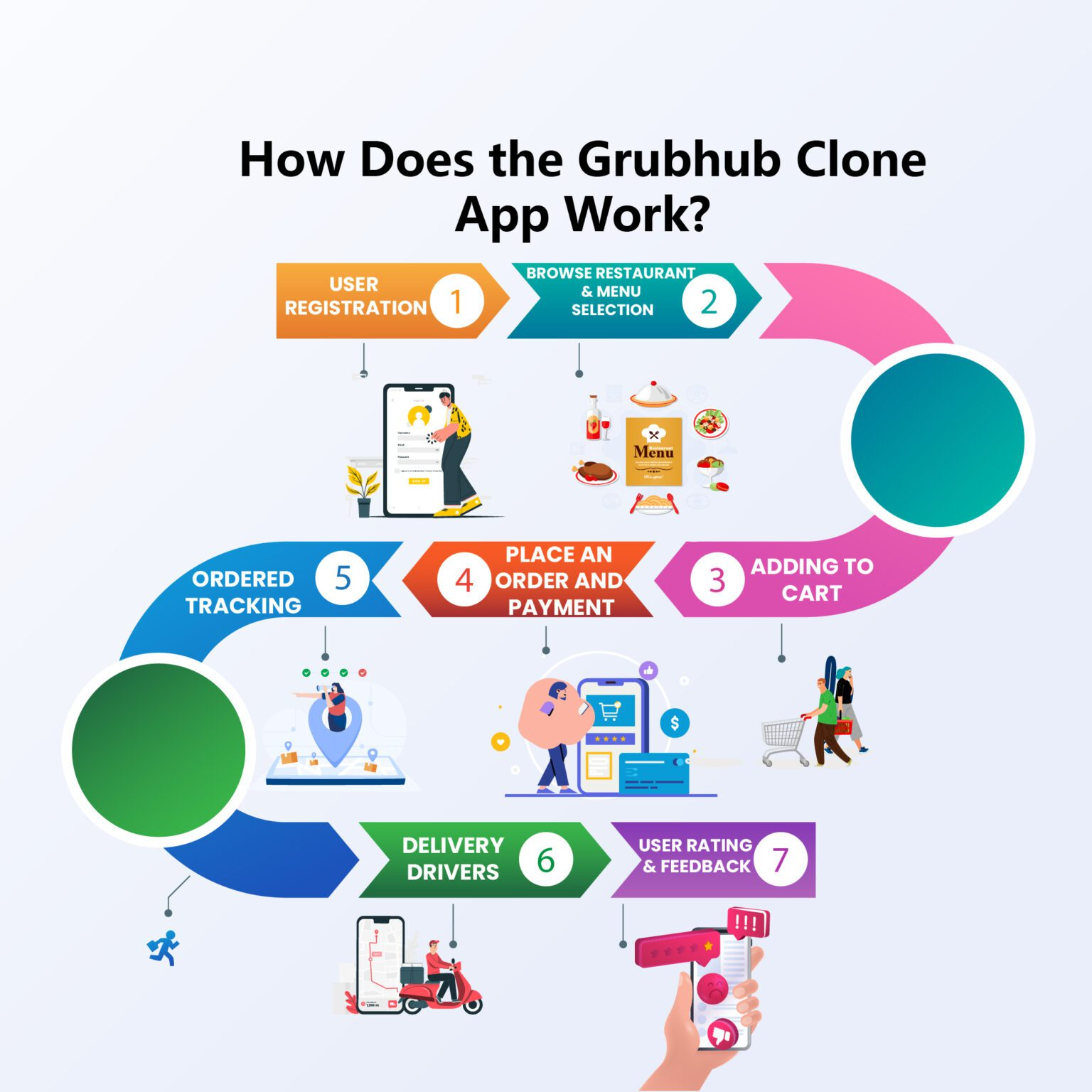 How Does the Grubhub Clone App Work?
