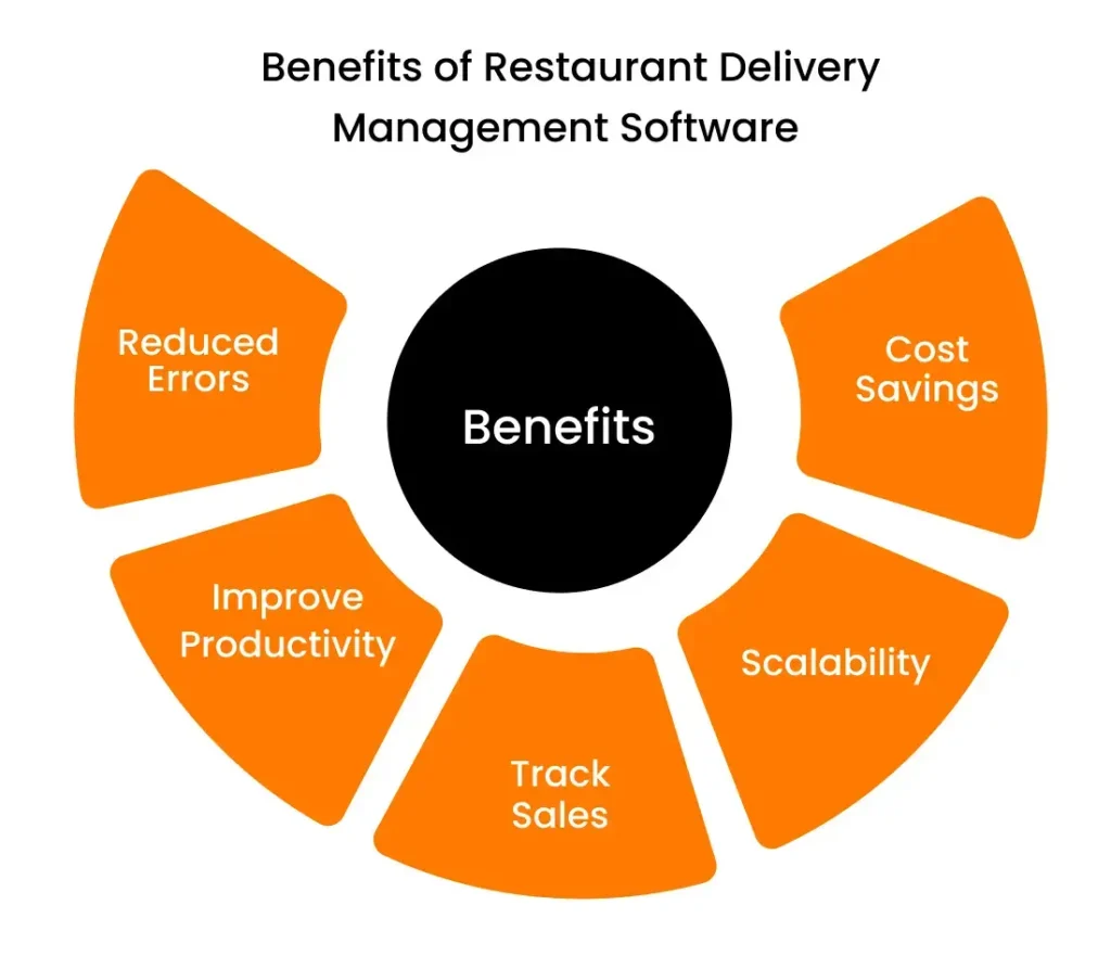 Benefits of Restaurant Delivery Management Software 