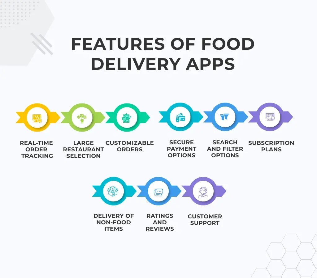 Features of Food Delivery Apps 