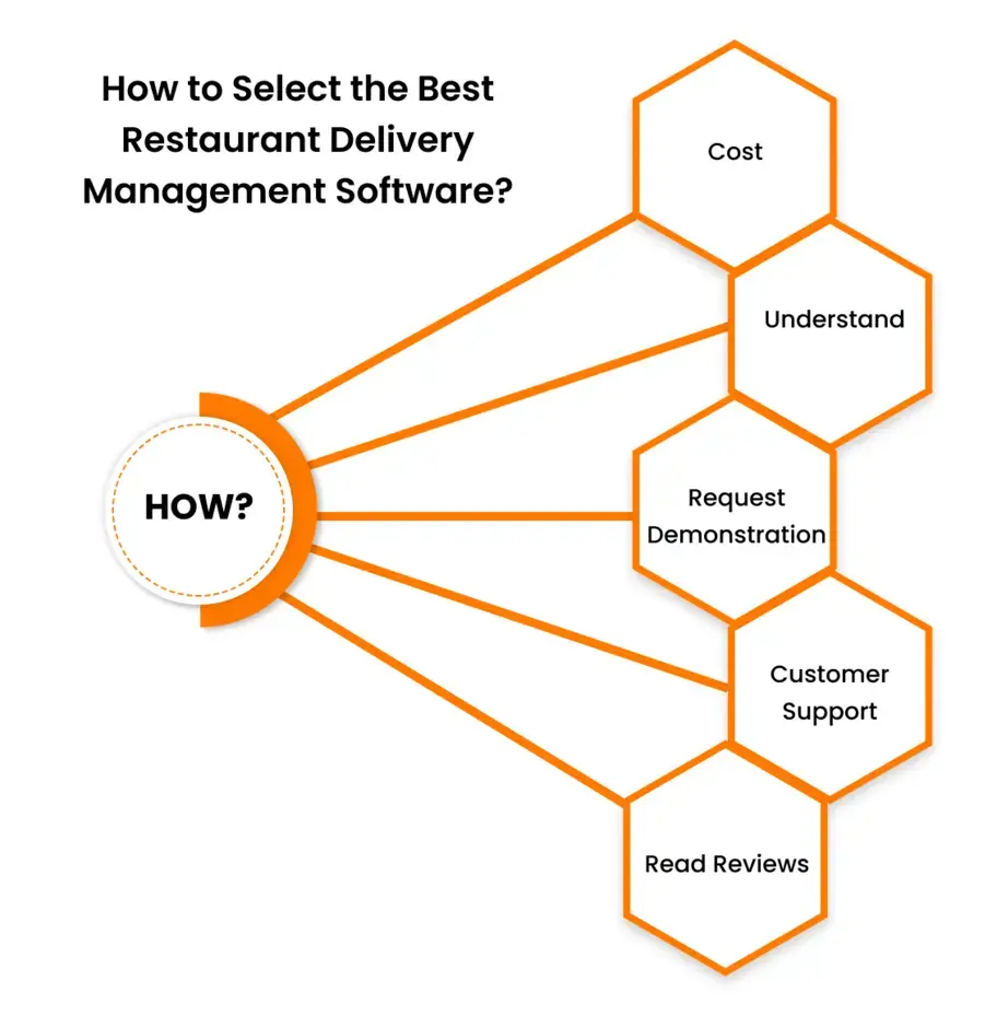 How to Select the Best Restaurant Delivery Management Software