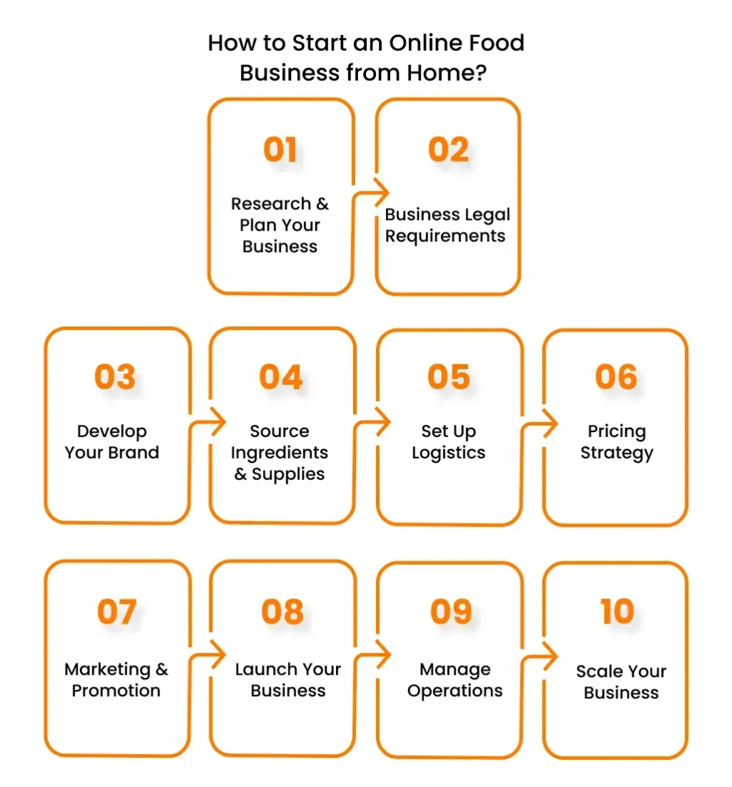 How to Start an Online Food Business 