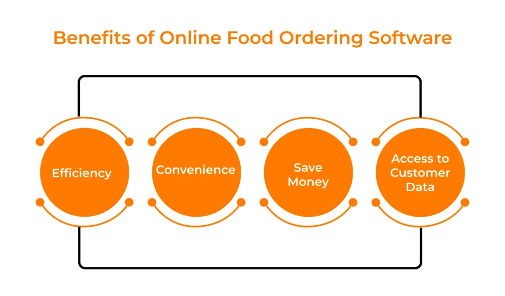 Benefits of Online Food Ordering Software