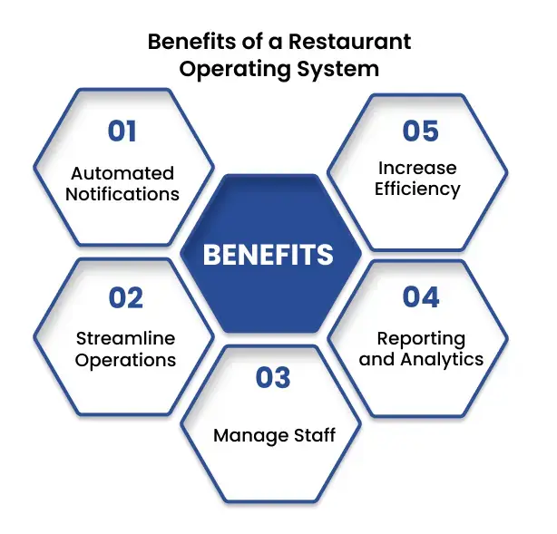 Benefits of a Restaurant Operating System