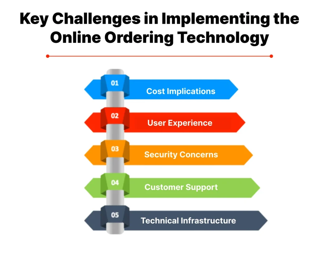 Challenges in Implementing the Online Ordering Technology