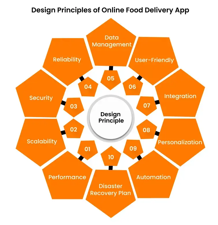 Design Principles of Online Food Delivery App