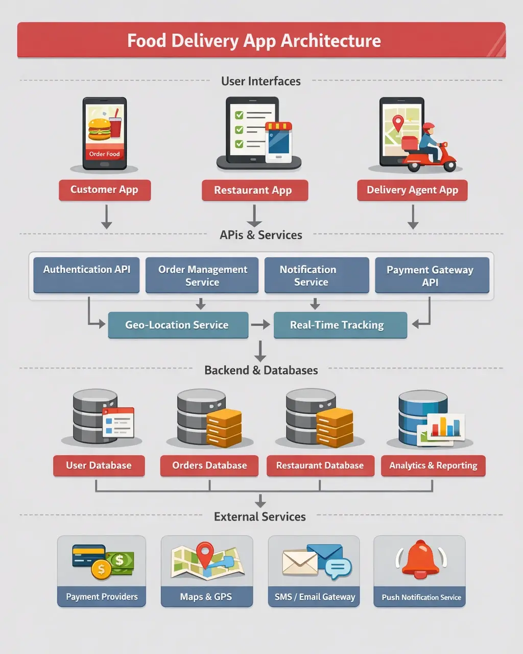 Food Delivery App Architecture Diagram 