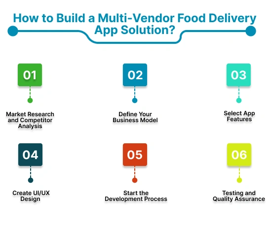 How to Build a Multi-Vendor Food Delivery App Solution?