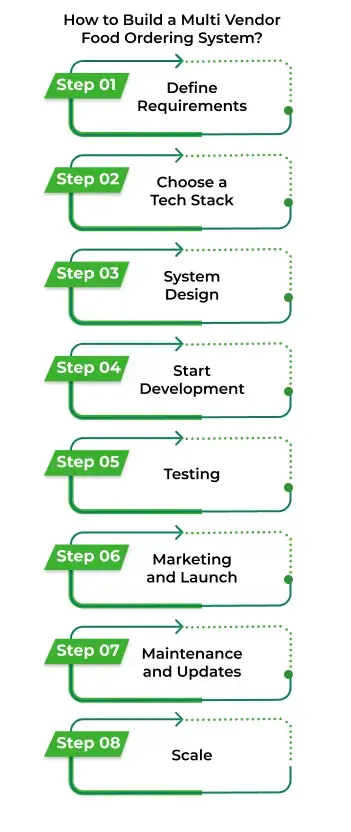 How to Build a Multi Vendor Food Ordering System? 