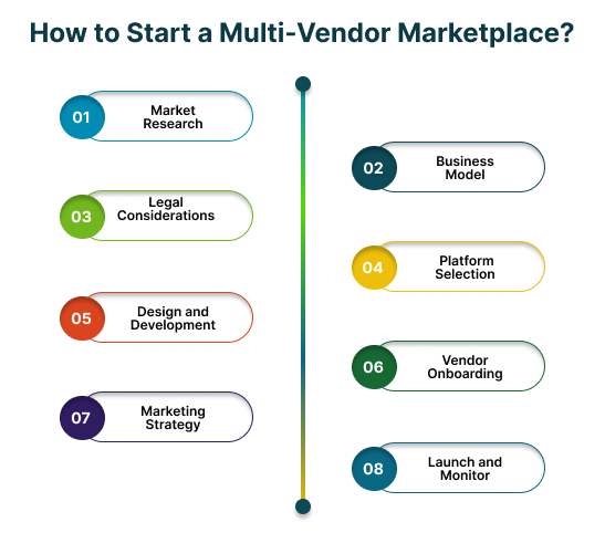 How to Start a Multi-Vendor Marketplace