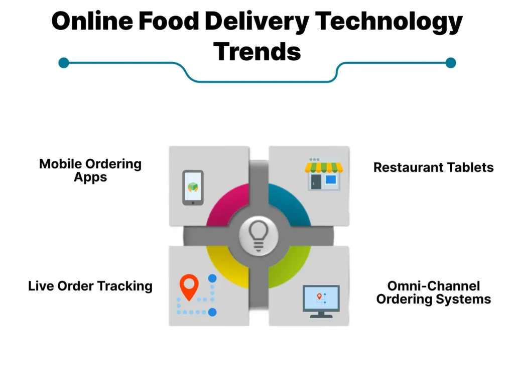 Latest online food delivery technology trends.