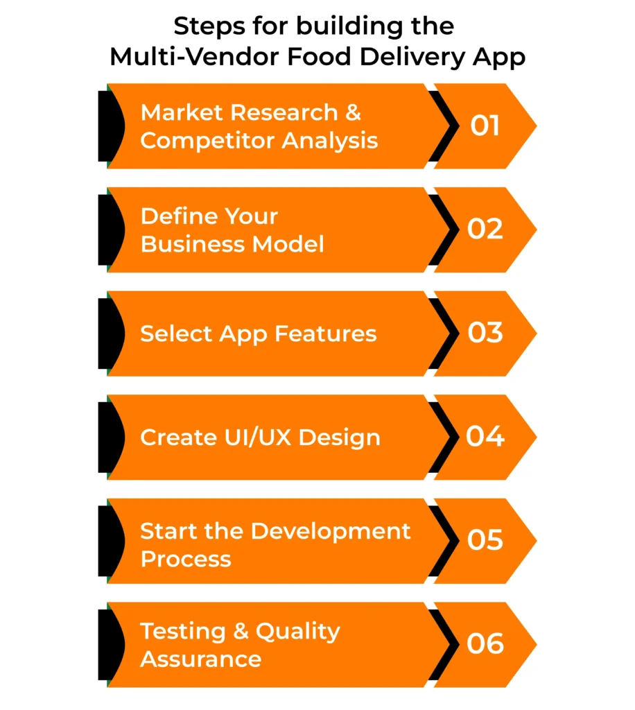 How to Build a Multi-Vendor Food Delivery App Solution?