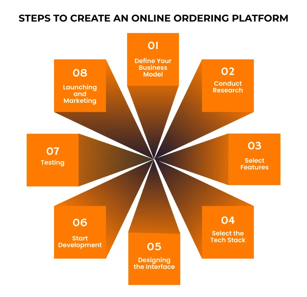 How to Create an Online Ordering Platform?