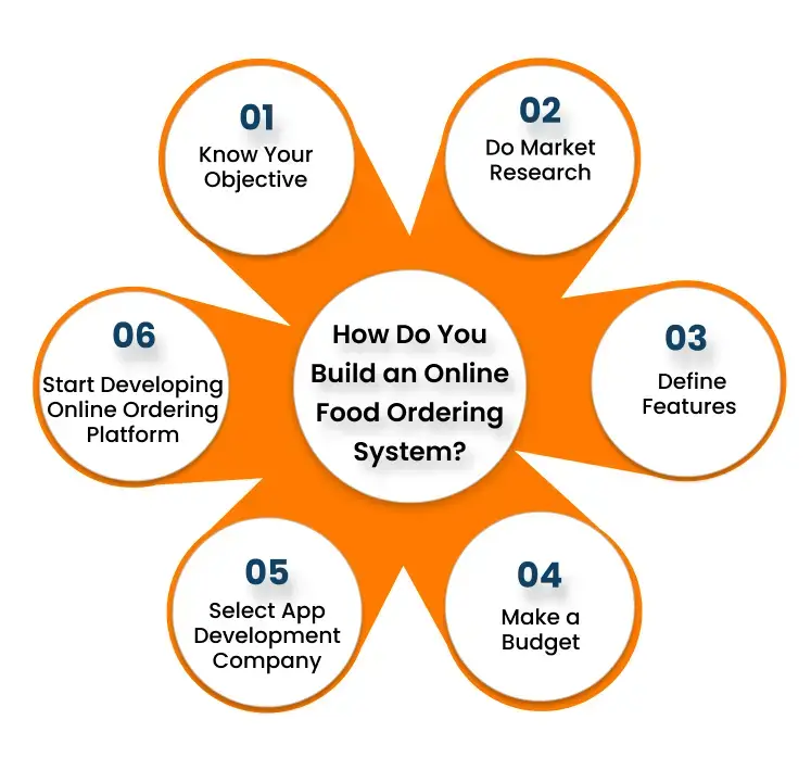 How Do You Build an Online Food Ordering System