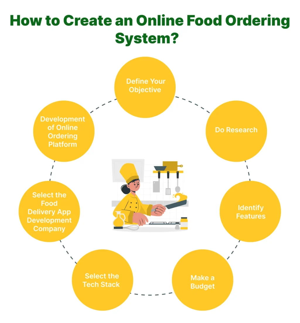How to Create an Online Food Ordering System