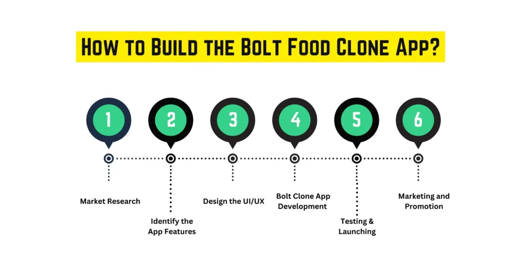 How to Build the Bolt Food Clone App?