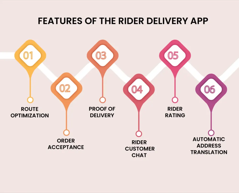 Features of the Rider Delivery App
