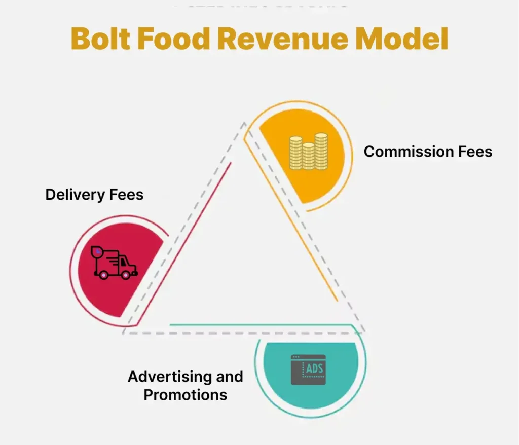 Bolt Food Revenue Model
