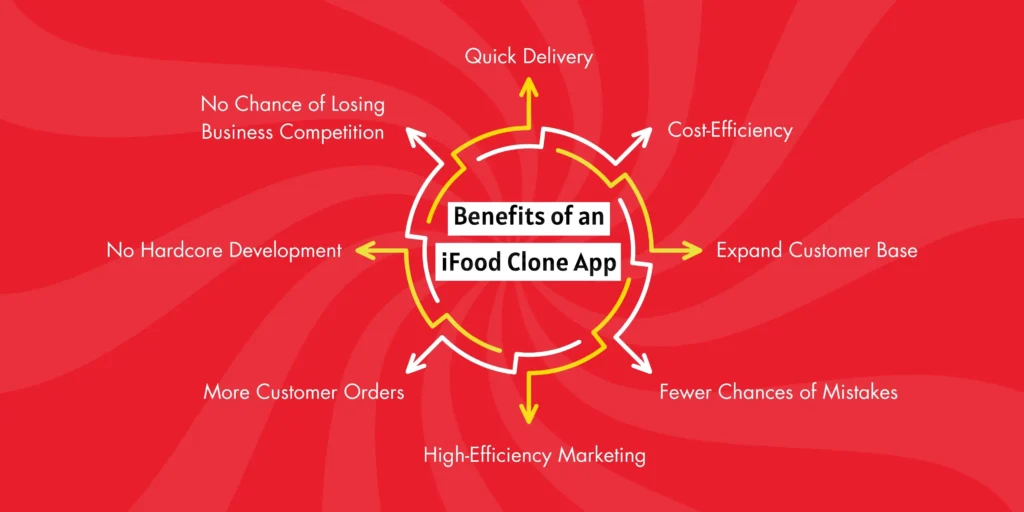 Benefits of iFood Clone