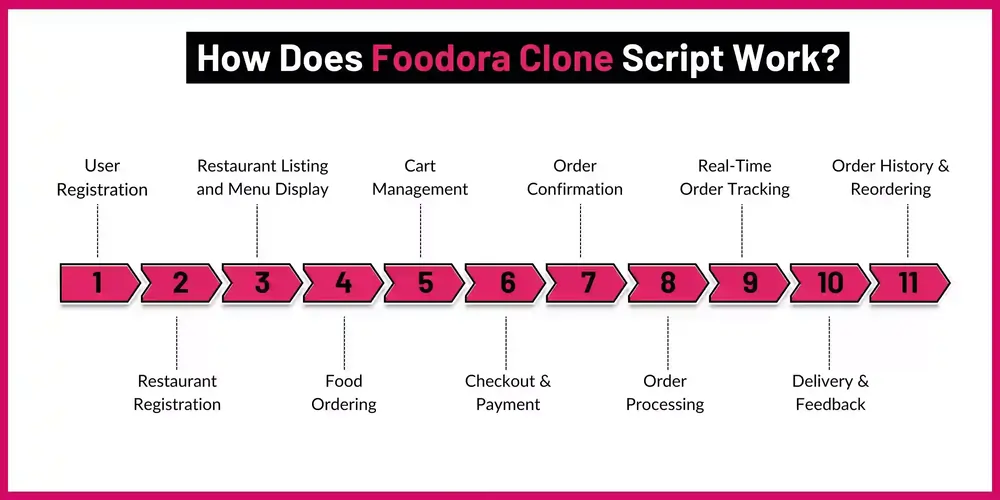 How does Foodora clone script work