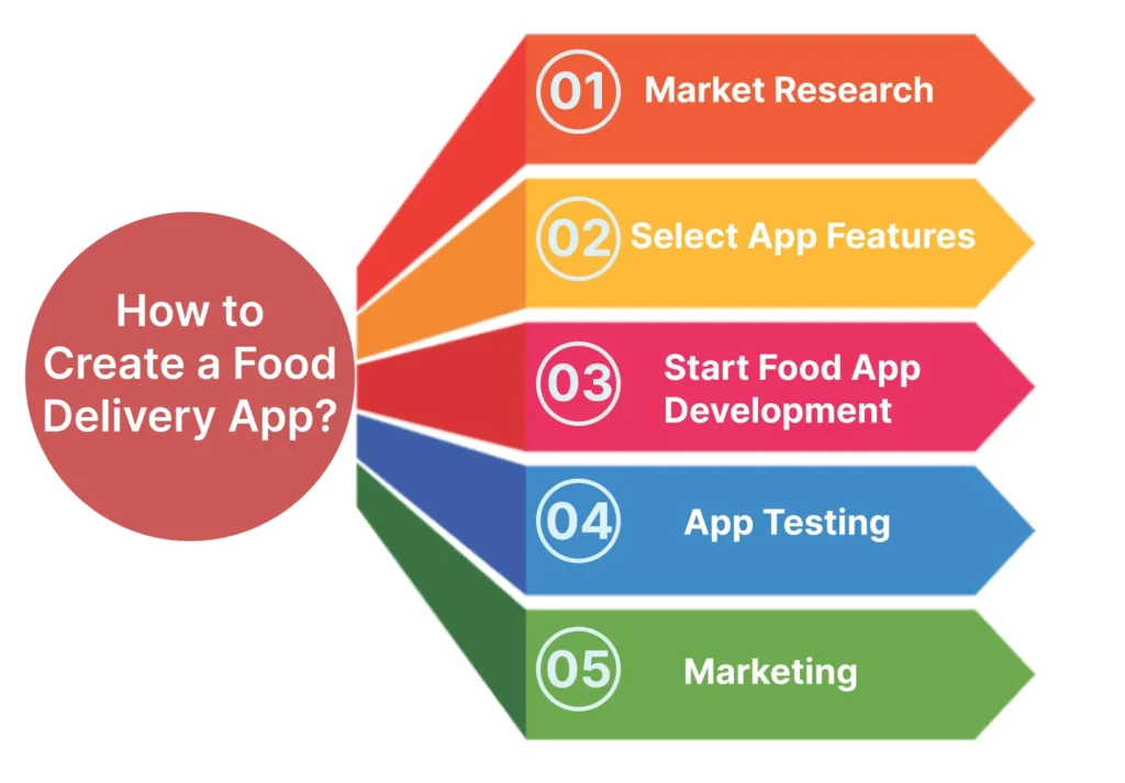 How to Create a Food Delivery App