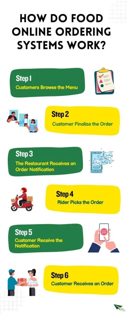 How Do Food Online Ordering Systems Work?