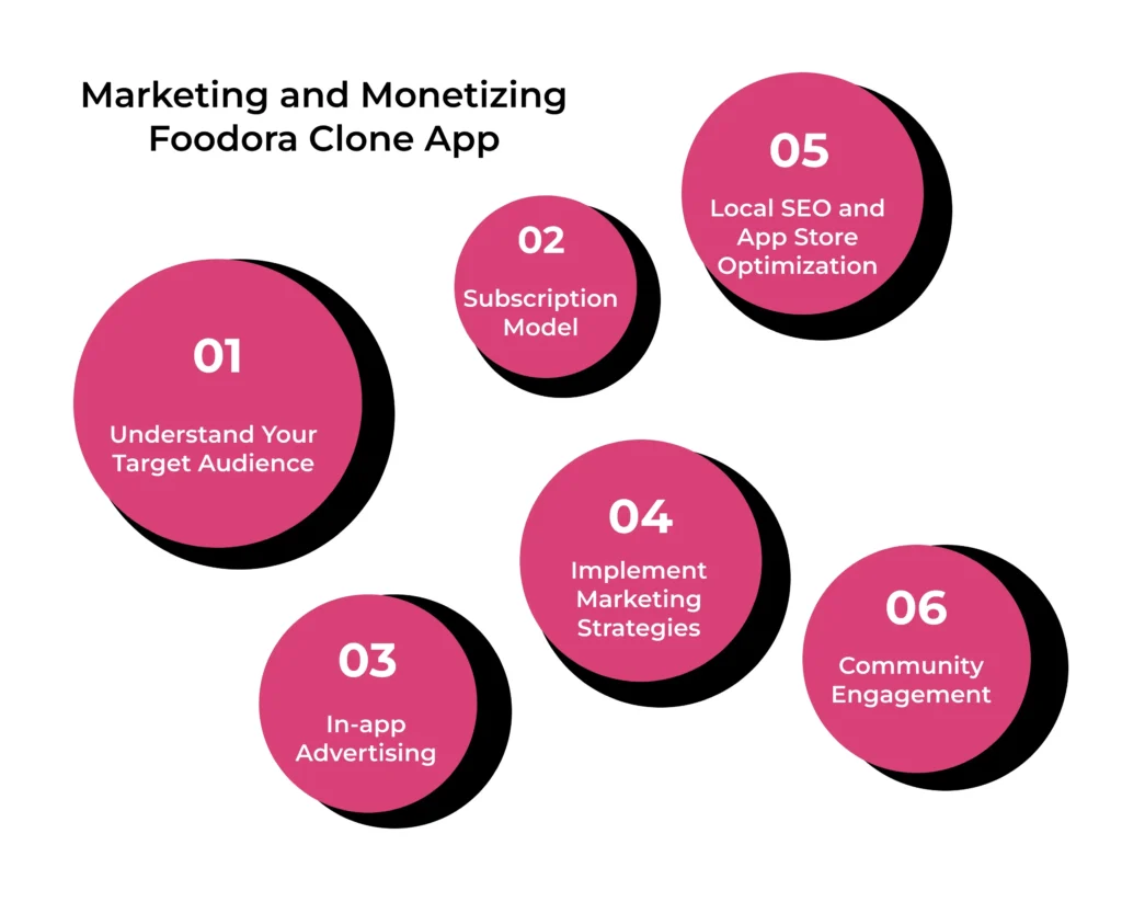 Marketing and Monetizing Foodora Clone App