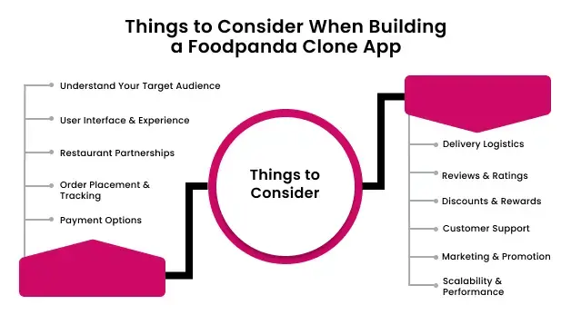 Things to Consider When Building a Foodpanda Clone App