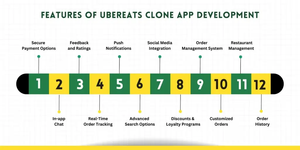 Features of UberEats Clone App Development