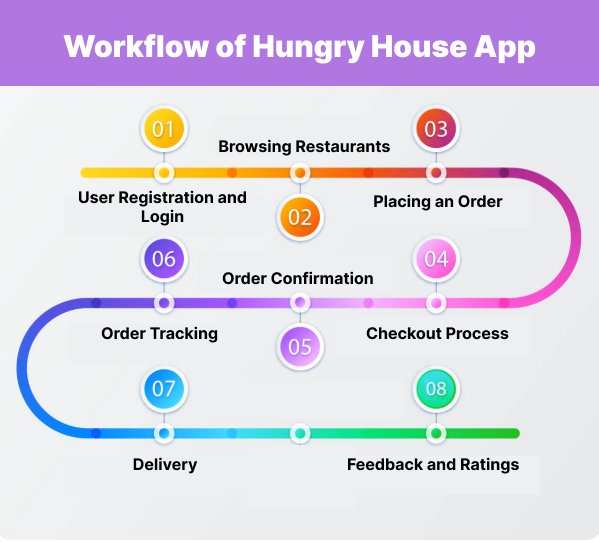 Workflow of Hungry House App