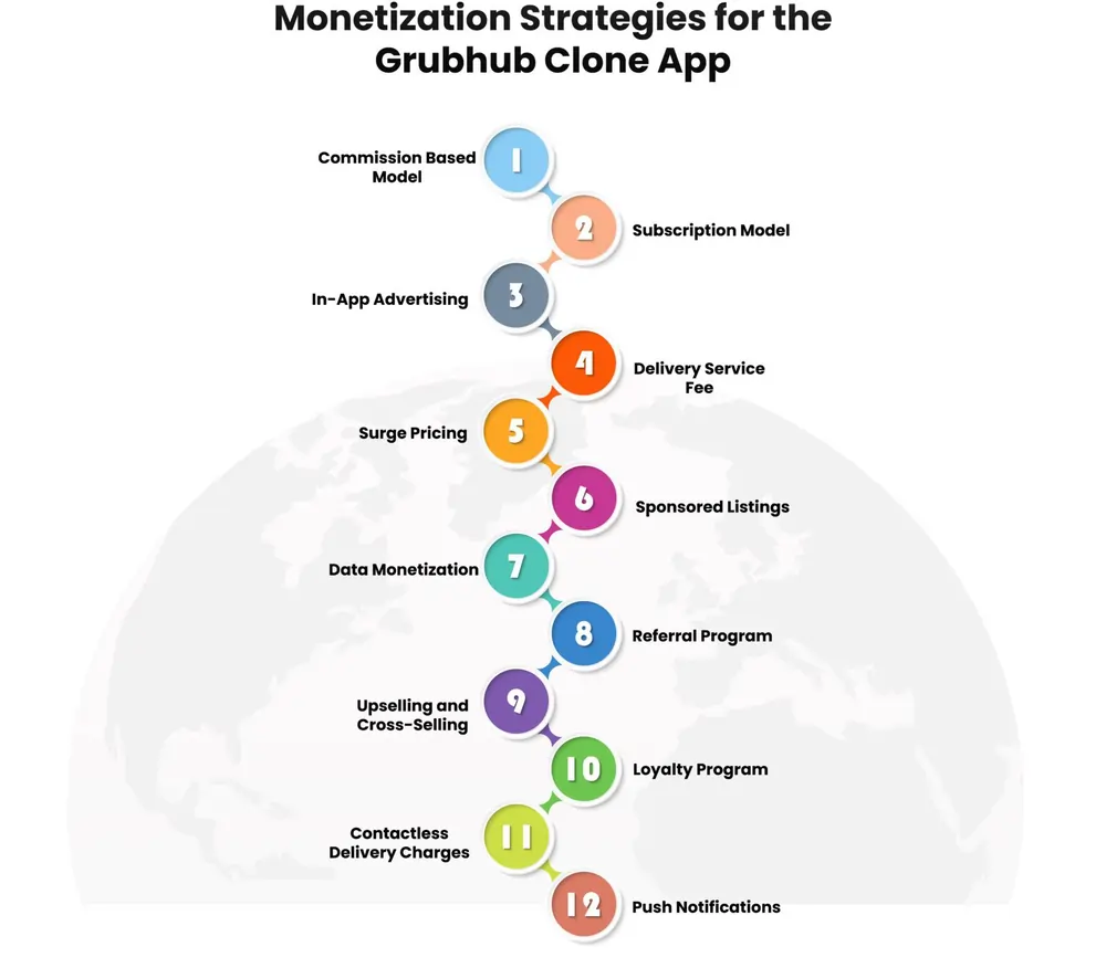 Monetization Strategies for the Grubhub Clone App