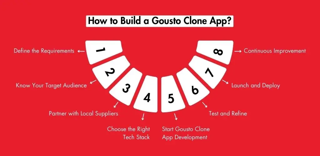 How to Build a Gousto Clone App? 