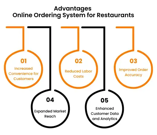 Advantages of Online Ordering System for Restaurants 