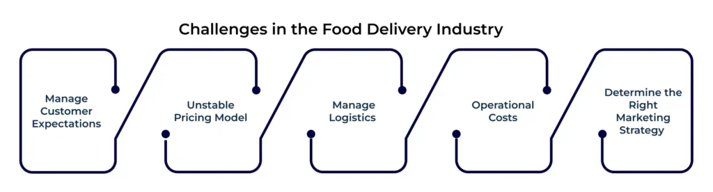 Challenges in the Food Delivery Industry