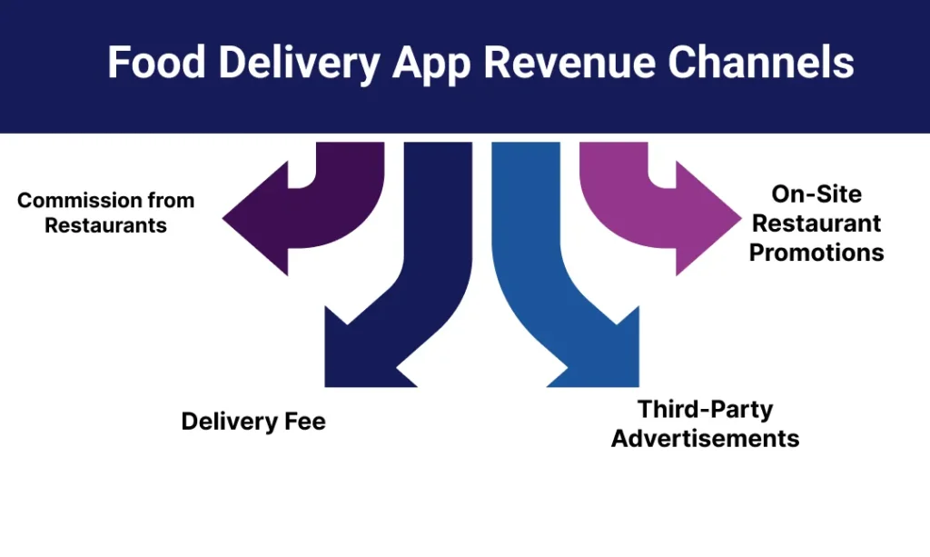 Food Delivery App Revenue Channels