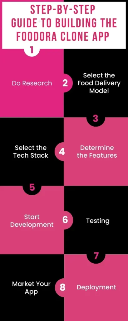 Step-by-Step Guide to Building the Foodora Clone App 