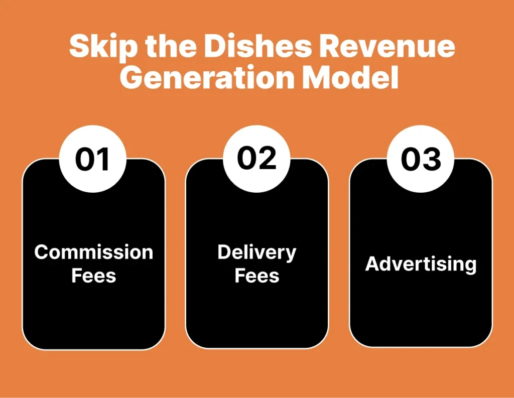 Skip the Dishes Revenue Generation Model 
