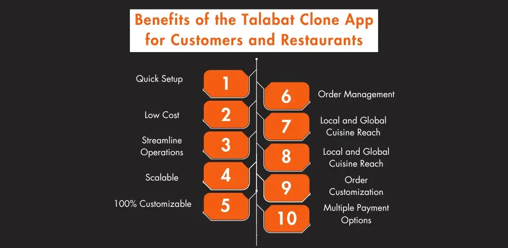 Benefits of the Talabat Clone App for Customers and Restaurants 
