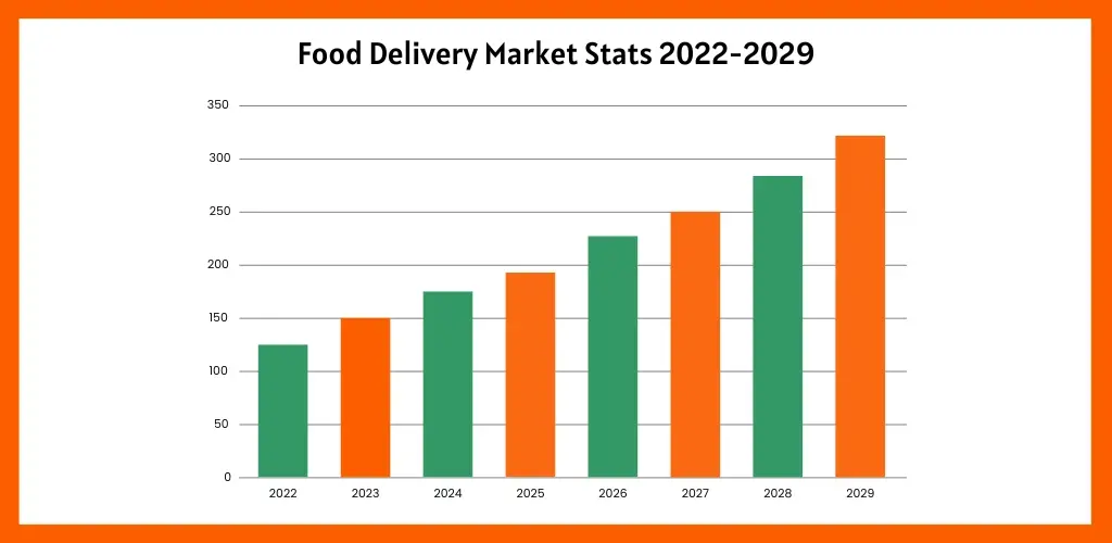 Food delivery market stats