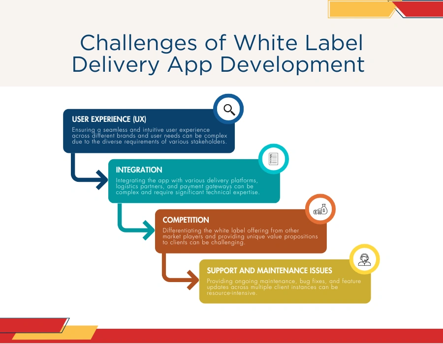 Challenges of White Label Delivery App Development 