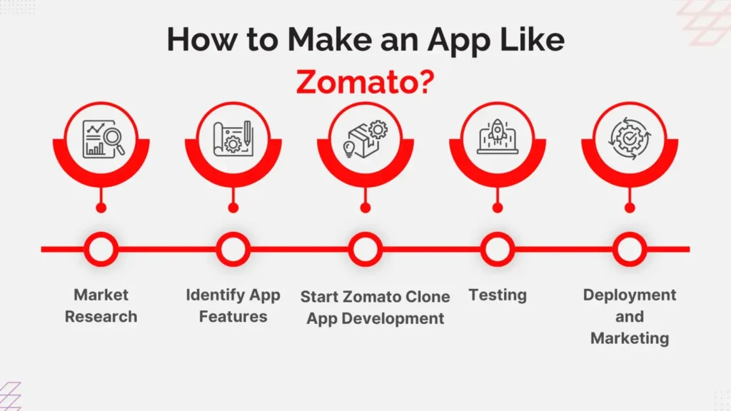 How to Make an App Like Zomato?