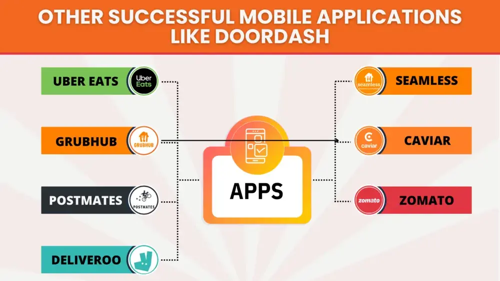 Other Successful Mobile Applications Like DoorDash