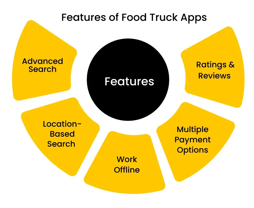 Features of Food Truck Apps