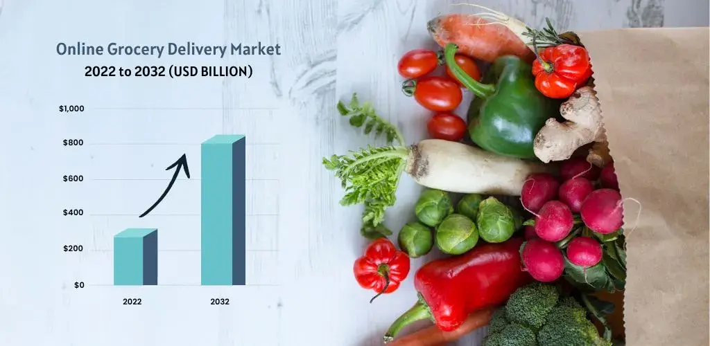 What Is The Market Potential For Online Grocery?