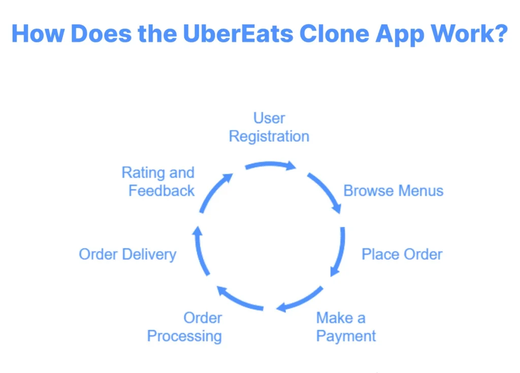 How Does the UberEats Clone App Work