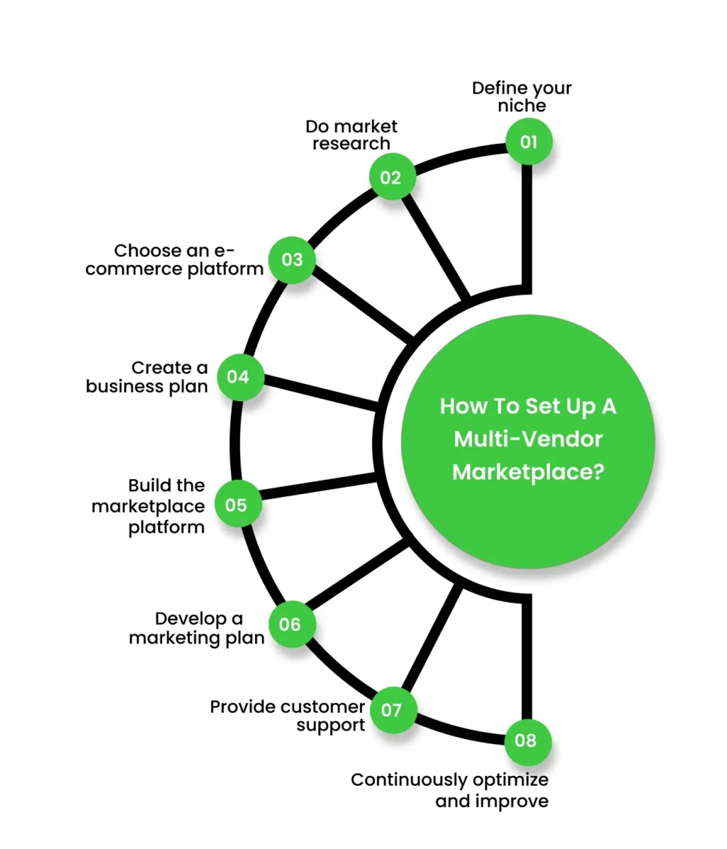 How to Set Up a Multi-Vendor Marketplace