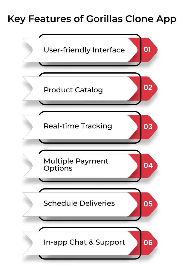 Key Features of Gorillas Clone App