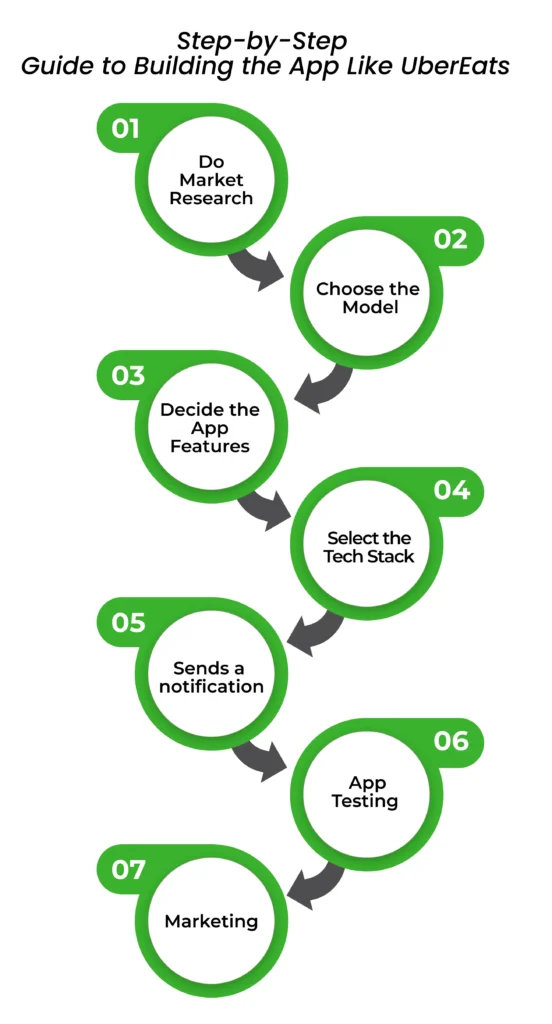 Step-by-Step Guide to Building the App Like UberEats