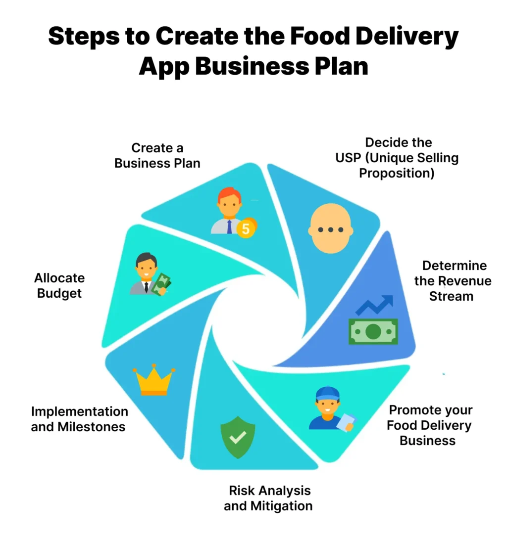 Steps to Create the Food Delivery App Business Plan